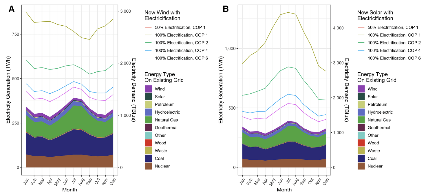 New wind and new solar with electrification